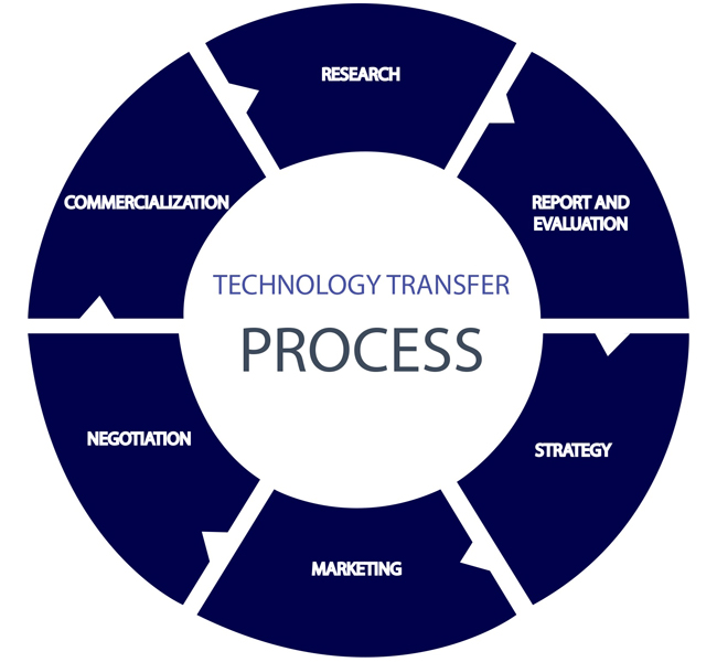 Technology Transfer